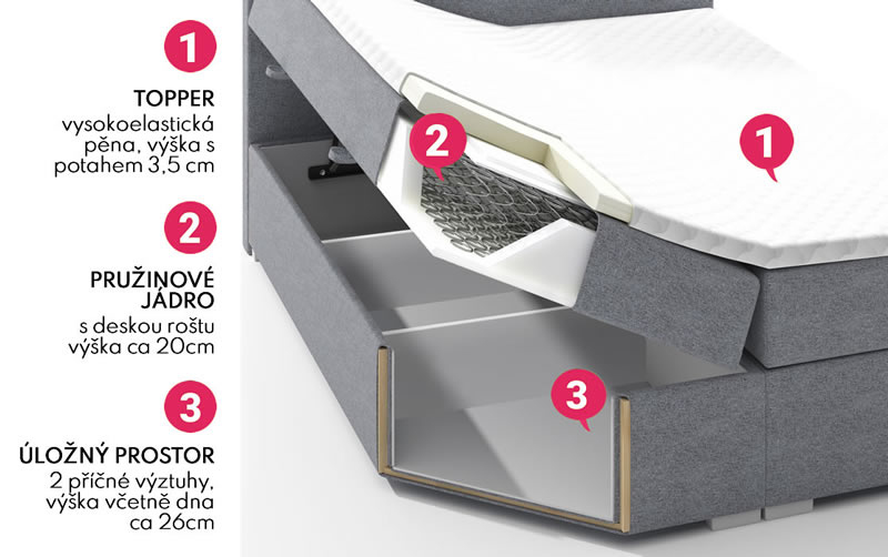 Konstrukce americké postele boxspring Rimini